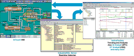 The seamless integration of InTouch with other information components provides a valuable view port into the effectiveness of wealth-creating processes